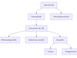 Die Geldpolitik der Europäischen Zentralbank (EZB)